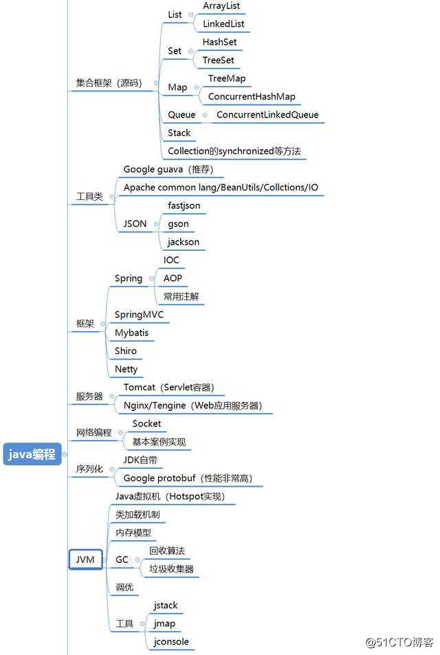 BAT面试真题+架构技术资料，提升软硬实力，收获高薪好offer