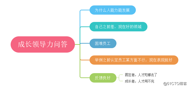 Learn how with mind map "for life to grow."