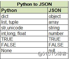python学习之文件操作及异常处理