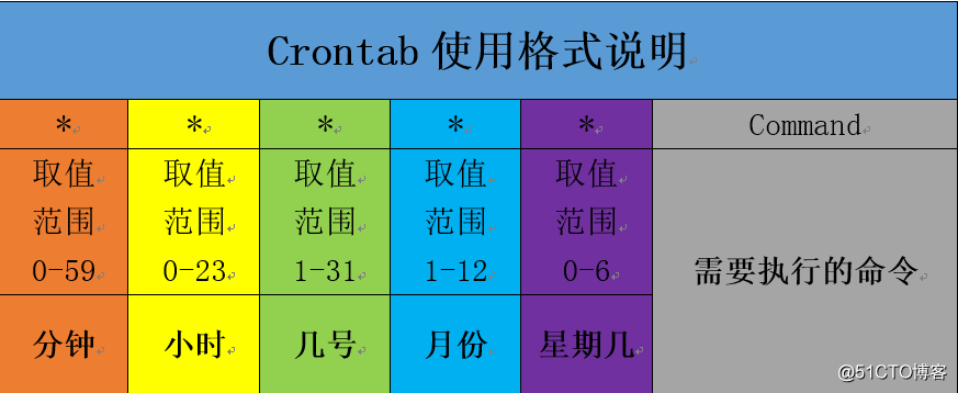 Crontab使用格式说明