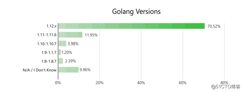 Watch your concern - Golang Community Research Report