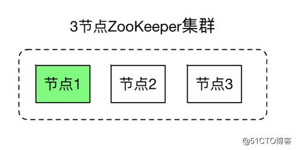Technology sharing [zookeeper]