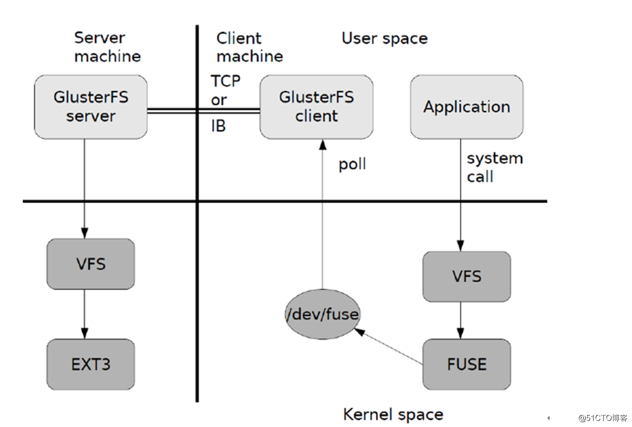 GlusterFS Distributed File System overview