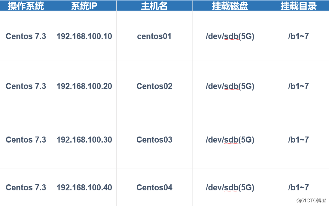 Centos 7搭建GlusterFS分布式文件系统群集