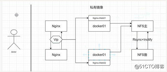 nginx + docker + nfs deployment
