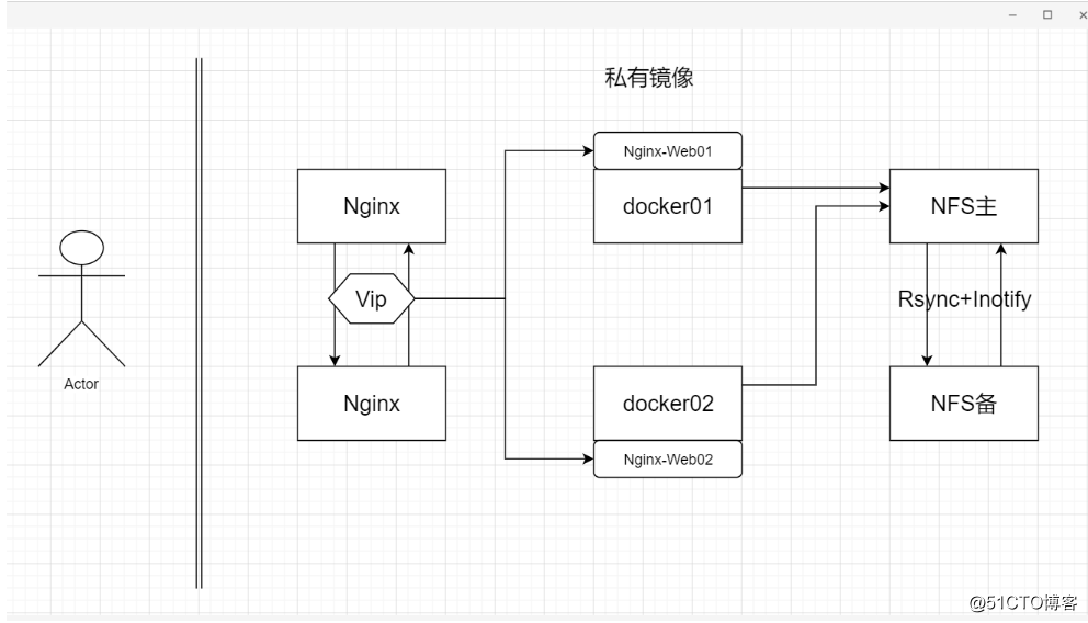 nginx反向代理docker，并用nfs同步docker