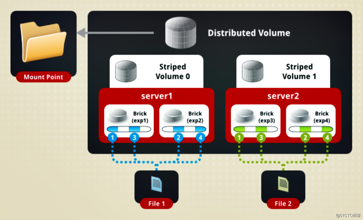 GlusterFS Distributed File System overview