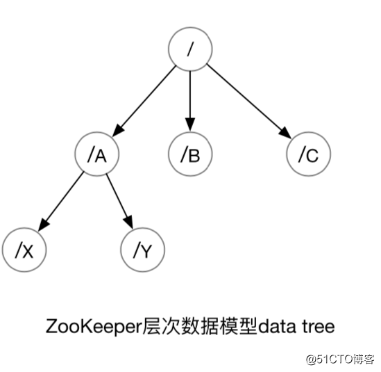 Technology sharing [zookeeper]