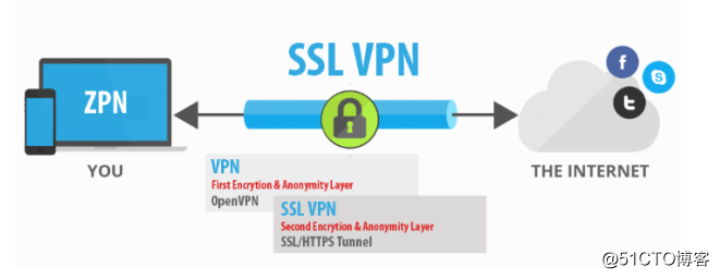 SSL ***如何让互联网上的活动更加安全？