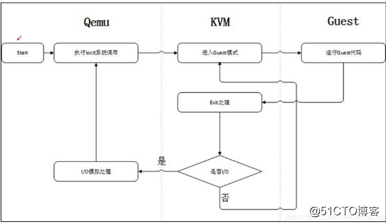 KVM虚拟化基本部署