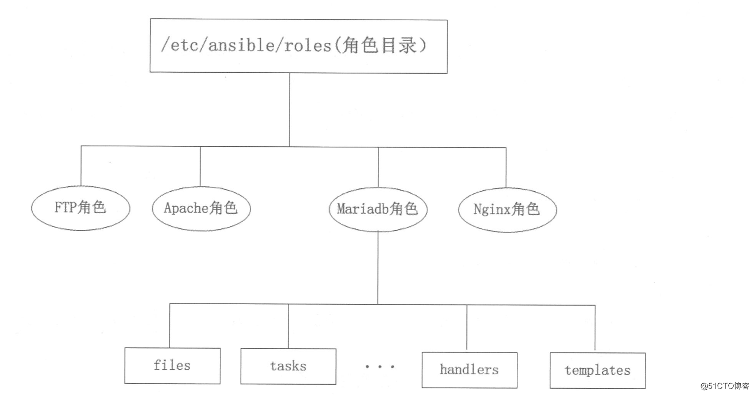 简单聊一聊Ansible自动化运维