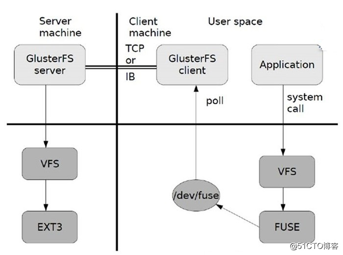 GFS distributed file system cluster (theory section)