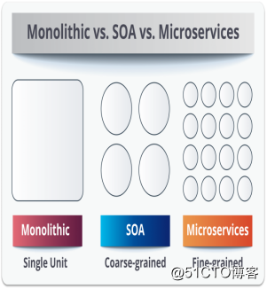 微服务与SOA：有什么区别？