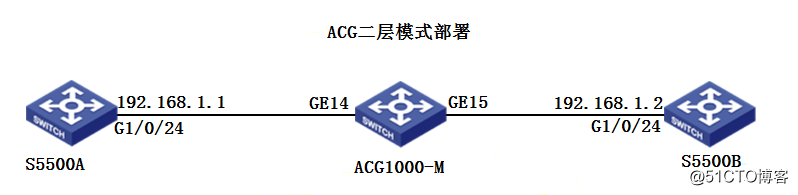 レイヤ2デバイスを設定する方法として、ACG