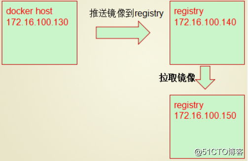 Docker系列10：自建registry（1）