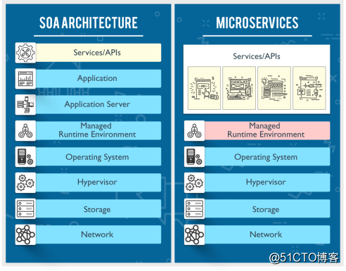 マイクロサービスとSOA：違いは何ですか？