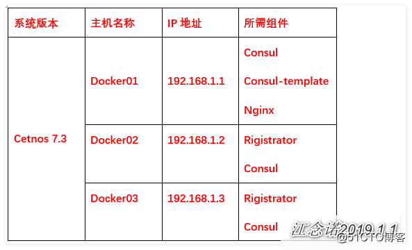 Docker + Consul + Registrator implement automatic registration and service discovery