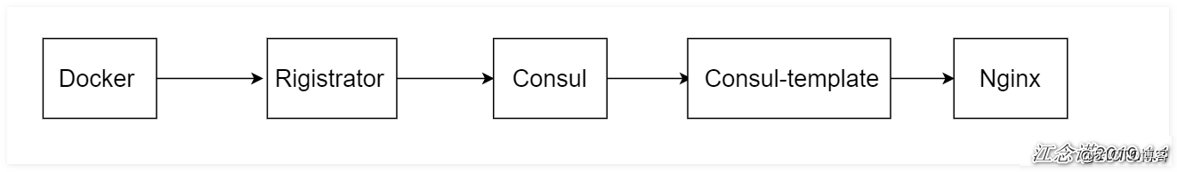 Docker+Consul+Registrator实现服务自动注册与发现