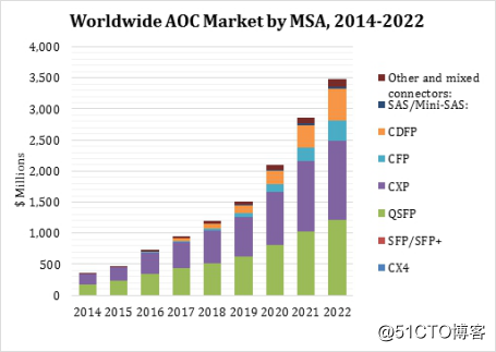 2014から2020へのアクティブ光ケーブル市場、成長トレンド