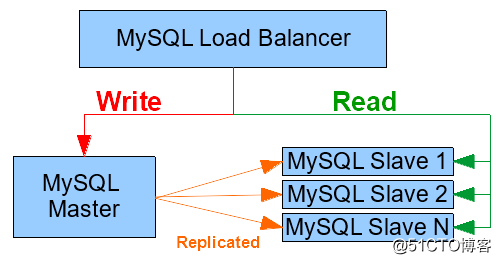 如何利用HAProxy 代理 MySQL Master-Slave Replication