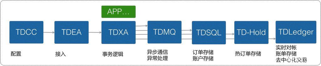 Tencent grade core financial trading solutions TDMesh depth practice