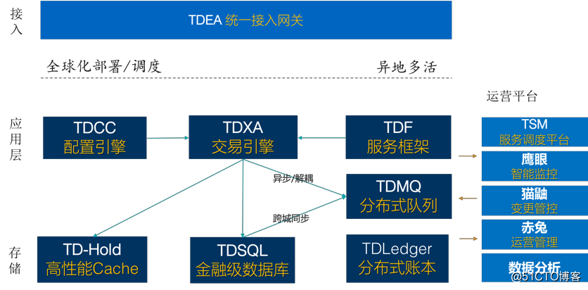 Tencent grade core financial trading solutions TDMesh depth practice