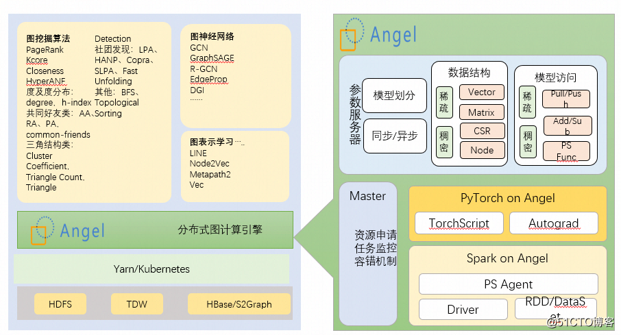 Tencent open source projects Angel graduated from LF AI Foundation, the world's top AI project