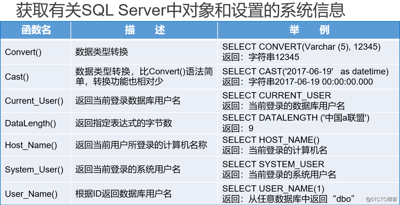 SQL Server数据库的T-SQL高级查询
