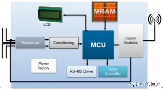 everspin 4Mb串行SPI MRAM专用于智能电表