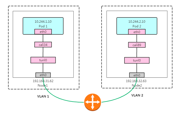 Kubernetes网络组件之Calico策略实践(BGP、RR、IPIP)