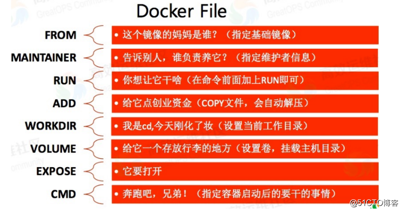 Dockerfile构建怎么使用
