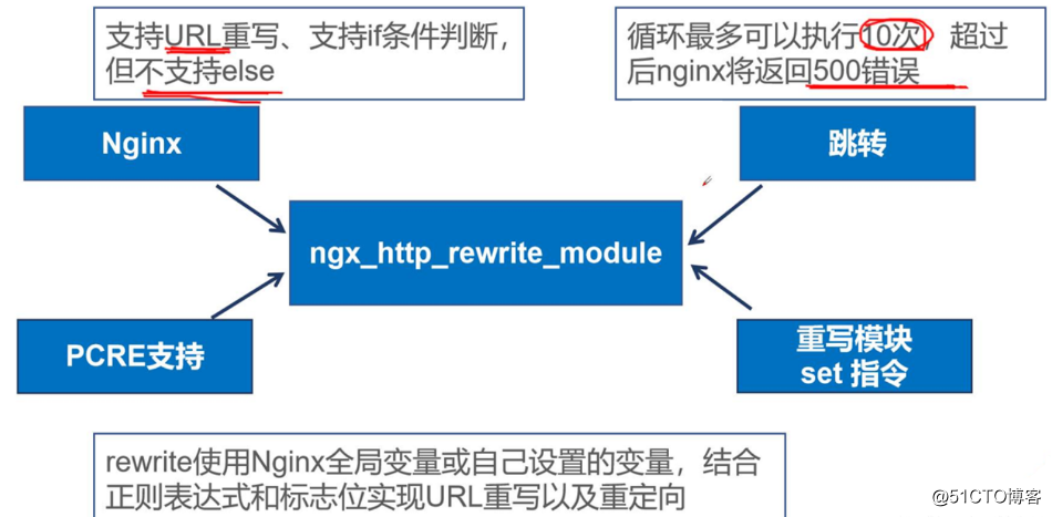 nginxのnginxの書き換え書き換えと正規表現