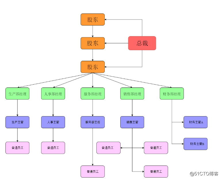 组织结构流程图模板大合集，教你玩转流程图