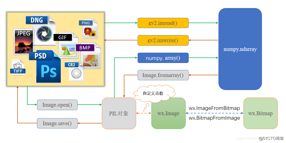 FIG Python a read image format conversion ecosystem
