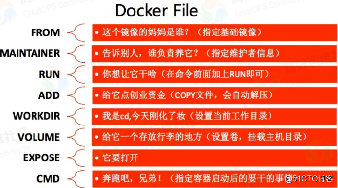 Dockerfile实例——（实践操作！）