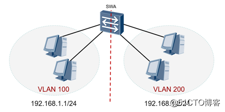 VLANに長所と短所の間に、次の三つの方法の通信を比較