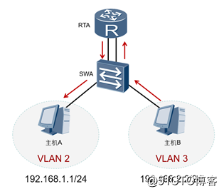 VLANに長所と短所の間に、次の三つの方法の通信を比較