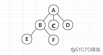 Recursive algorithm based on the traffic scenario, the tree structure data, encapsulating the solution