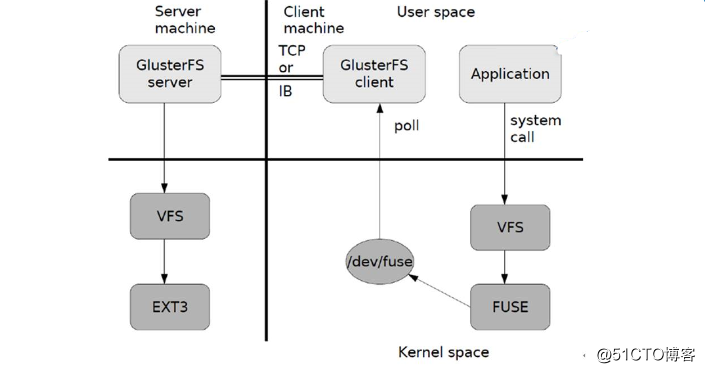 KVM+GFS分布式文件系统高可用群集