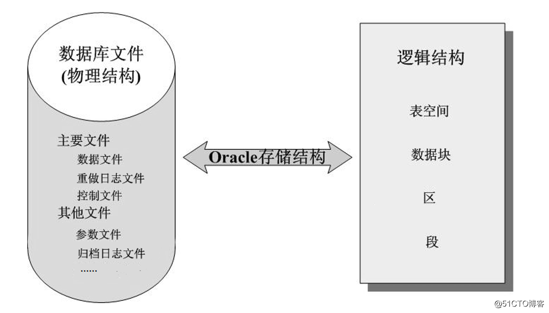 Architecture and Oracle database user management