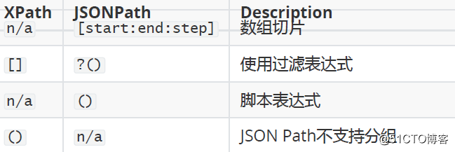 性能测试-JMeter断言之JSON断言