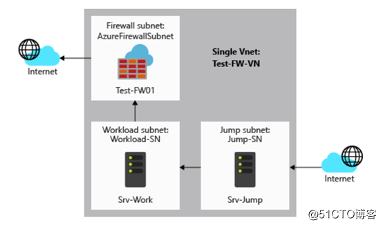 Deployment and configuration Azure Firewall