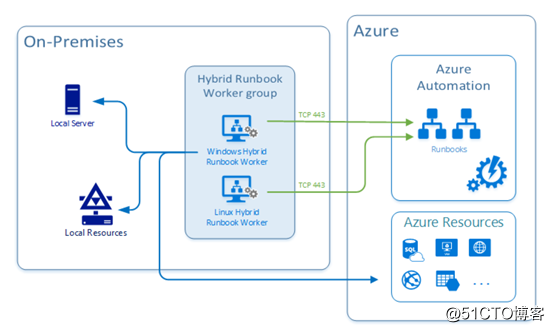 Use Azure Automation Hybrid manage local SQL Server backup status (a)