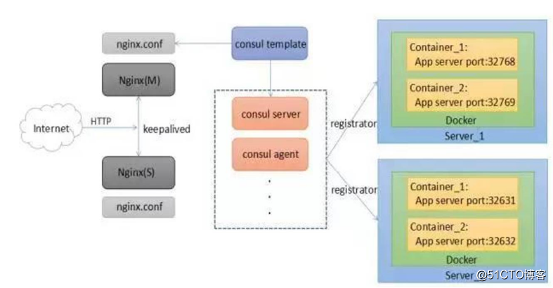 Docker容器——Compose编排_consul集群_template模板