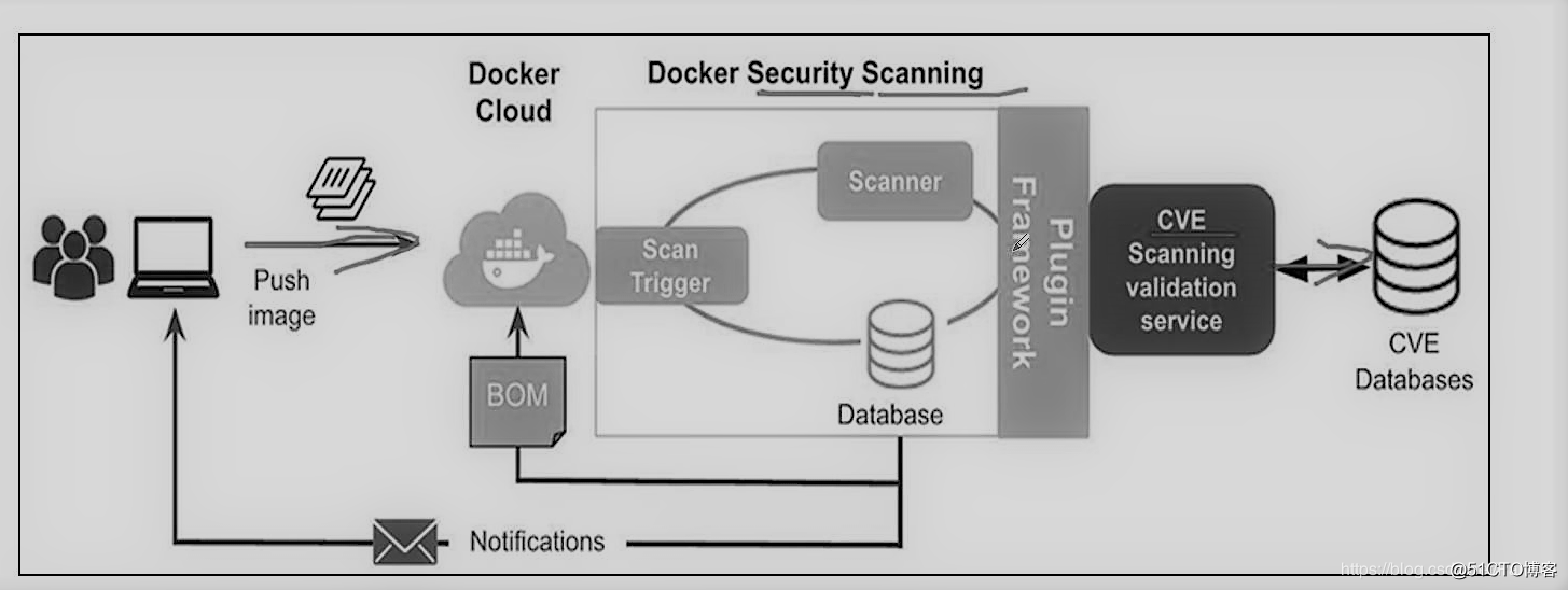 Docker安全管理