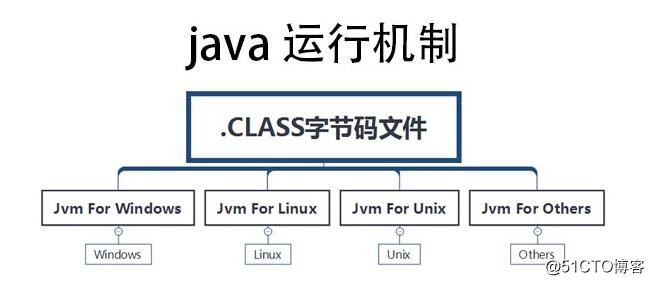 Java的运行机制，java小白必看！