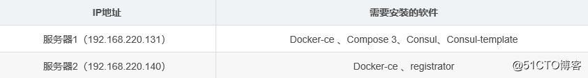 Docker Compose 容器编排 + Consul 集群