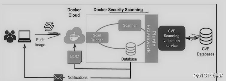 Docker Security Management --TLS (safety certification)