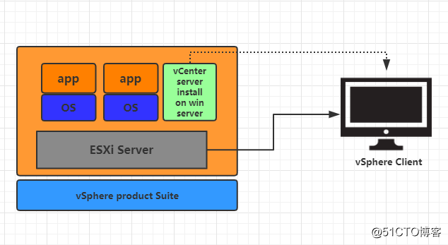 vSphere ESXi and vCenter 关系