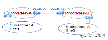 Inter-Provider MPLS Solutions（运营商之间的MPLS解决方案）